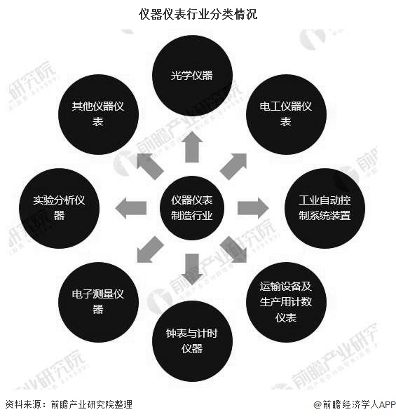 中國儀器儀表行業(yè)2020發(fā)展現(xiàn)狀增長明顯(圖1)